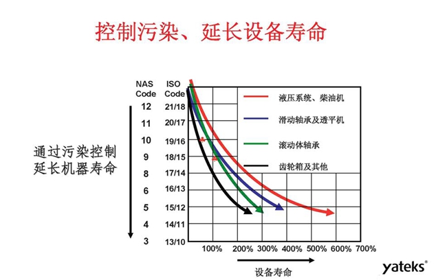 利用顆粒計數器可控制污染，延長機械設備使用壽命