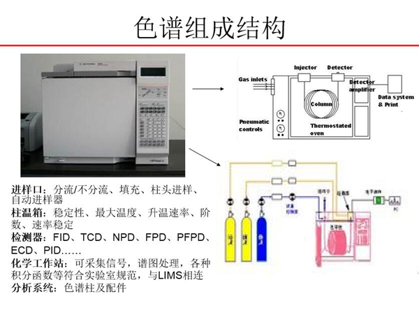 色譜由進(jìn)樣口、柱溫箱、檢測(cè)器、化學(xué)工作站、分析系統(tǒng)五大部分組成