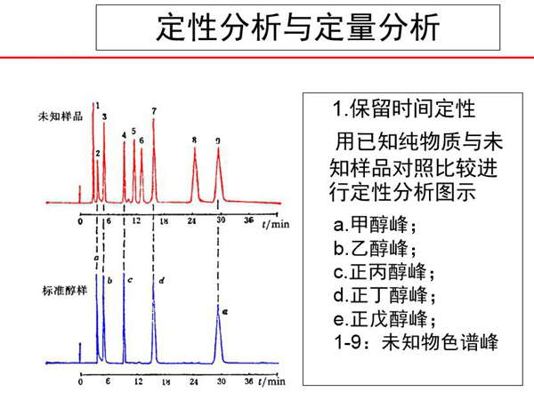 色譜分析采用定性分析與定量分析方法,保留時(shí)間定性,用己知純物質(zhì)與未知樣品對(duì)照比較進(jìn)行定性分析