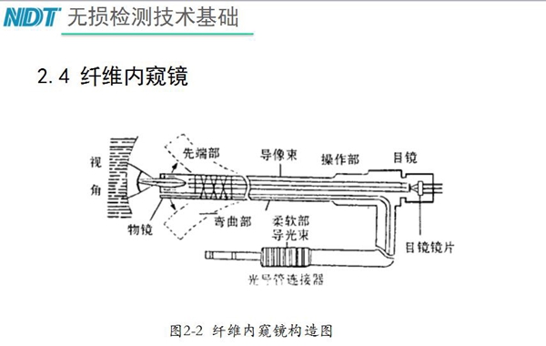 纖維內窺鏡原理構造：由插入部（前端部、彎曲部與柔軟部）、操作部與目鏡部組成