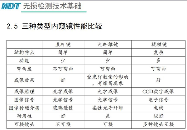 三種類型內窺鏡性能比較：直桿鏡結構簡單、功能少，不可彎曲、成像效果好、耐用性好；工業光纖鏡可彎曲、成像效果受光纖數量影響，有蜂窩現象、耐用性差；工業視頻內窺鏡結構復雜、可彎曲、功能多、成像效果好等特點