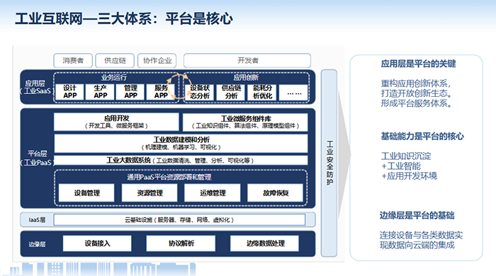 工業互聯網應用層是平臺的關鍵,重構應用創新體系,打造開放創新生態。形成平臺服務體系。基礎能力是平臺的核心,邊緣層是平臺的基礎
