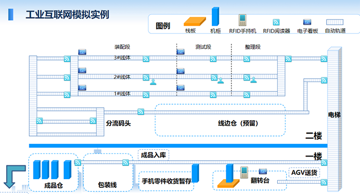 工業互聯網模擬實例:裝配段、測試段、整理段、分流碼頭、線邊倉、成品入庫、包裝線、成品倉、出貨等。