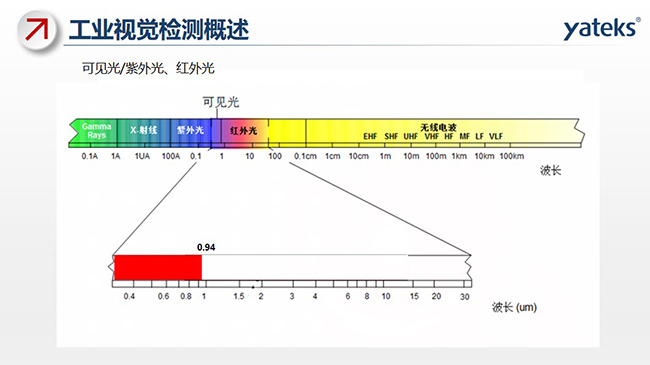 光線包含：可見光、紫外光、紅外光及無線電波等，不同的組成部分對應(yīng)不同的波長