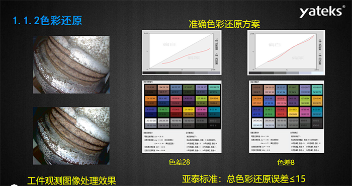 色彩還原：準(zhǔn)確色彩還原方案和工業(yè)內(nèi)窺鏡觀測(cè)圖像處理效果息息相關(guān)，亞泰光電做為國(guó)內(nèi)知名工業(yè)內(nèi)窺鏡品牌制造商對(duì)色彩還原的 標(biāo)準(zhǔn)是：總色彩還原誤差<=15