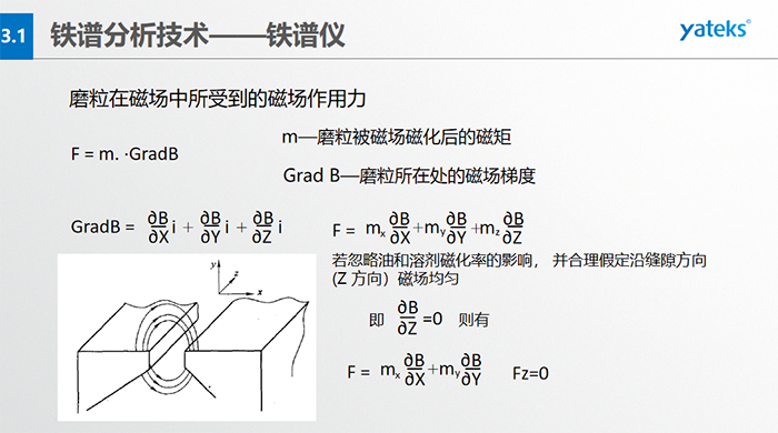 為使微米級(jí)到數(shù)百微米級(jí)大小的磨粒從油樣中磨粒大小鏈狀有序排列，磁場(chǎng)強(qiáng)度和梯度是關(guān)鍵。鐵磁性磨粒的磁矩方向與鏈狀（磁力線）一致，非鐵磁性的磁矩方向與鏈狀不一致