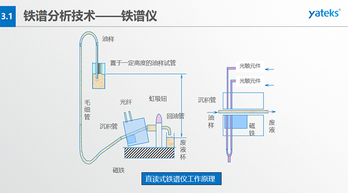 旋轉(zhuǎn)式鐵譜儀工作原理：輸油裝置、鐵譜基片、反射式光密度探測(cè)頭器、顯微放大CCD、密封圈、磁鐵等